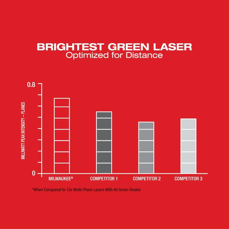 12-Volt Cordless Green 3-Plane Laser Level Kit with Laser Distance Meter M191031
